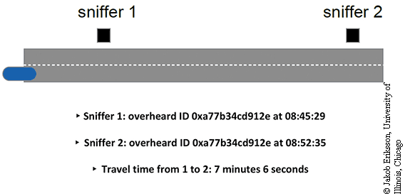 A diagram illustrates the roadside layout of reidentifying wireless sniffers. A birds-eye view of a section of highway shows two black boxes next to the road, marked sniffer 1 and sniffer 2. A blue car is shown about to pass these sniffers.
