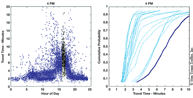 Two charts show the cumulative distribution function from sampled travel-time data. The chart on the left compares travel time in minutes to the hour of day. The chart on the right compares cumulative probability to travel time in minutes. As the hour of day increases to 4 PM the travel time increases on the left chart. This is matched by a sharp increase in cumulative probability at the same time on the right chart.