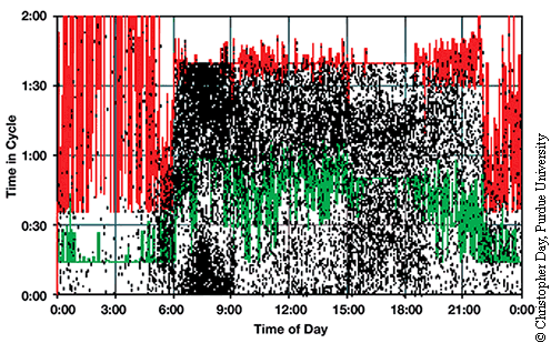 A chart compares time of day on the horizontal axis to time in the traffic light cycle on the vertical axis. This ranges from 0 to 2. The phases of the cycle are represented by red and green and black dots are used to represent vehicle arrivals. There is a large concentration of black dots between 6–9 AM at the start of the cycle and again at the 1:30 mark in the cycle. From 6 AM–3 PM, most black dots arrive between the 1:00 and the 1:30 mark in the cycle. From 3–6 PM there is an even distribution of black dots throughout the cycle. From 6 PM onwards the black dots start to thin out.