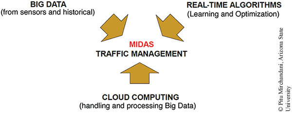 A diagram provides an overview of managing interactive demands and supplies. In the center of the diagram is MIDAS traffic management. Three arrows flow into the center. These are labeled Big Data (from sensors and historical), Real-Time Algorithms (leaning and optimization) and Cloud Computing (handling and processing big data).