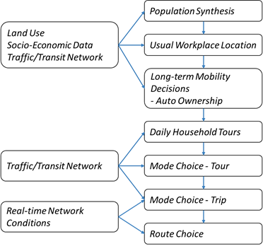 Flowchart. Generic activity-based modeling framework. This diagram shows a stacked flowchart of 10 different text boxes representing the generic activity-based modeling framework. The bars are sorted into two columns. In the left column are three boxes. The top box reads “Land Use, Socio-Economic Data, Traffic/Transit Network” and has three arrows pointing to the right to the top three boxes in the second column. These arrows point to boxes that read, from top to bottom, “Population Synthesis,” “Usual Workplace Location,” and “Long-Term Mobility Decisions—Auto Ownership.” The middle box in the left column reads “Traffic/Transit Network” and has three arrows pointing to the right to the fourth, fifth, and sixth boxes in the second column. Those boxes read, from top to bottom, “Daily Household Tours,” “Mode Choice—Tour,” and “Mode Choice—Trip.” The bottom box in the left column reads “Real-time Network Conditions” and has two arrows pointing to the right to the sixth and seventh boxes in the second column. These boxes read, from top to bottom, “Mode Choice—Trip” and “Route Choice.” The boxes in the right column all have arrows descending from them that point to the boxes below them except for the bottom-most box.