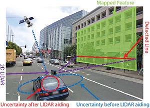 Image showing typical use of two-dimensional LIDAR to aid positioning in urban areas.