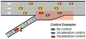 Illustration of a freeway merge control example.