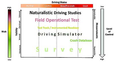 The relationship between research methods and impacting factors. Note: There are five empirical factors that can be used to evaluate the quality of data and the analysis performed. The five factors are: driving states, risk, level of control, measurements, and validity. The five factors presented in this figure explain the similarities, differences, advantages, and disadvantages among the different research methods.