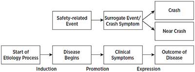 A schematic that relates the crash progression process to the etiological process of disease progression.