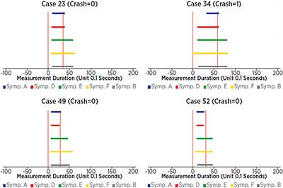 The crash symptoms (horizontal lines) as they compare to manual identification of a crash-related event (vertical red lines). This exhibits the potential of surrogate measures to predict safety-related events based on kinematic and environmental factors.