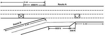 This diagram depicts three parallel horizontal lanes, separated by dashed lines that represent lanes for highway traffic moving from left to right. The horizontal lanes are labeled Route A. Two parallel merge lanes, labeled Route B, intersect with the highway lanes at a slight angle from below at the center of the diagram. The inner intersecting lane becomes a fourth lane of Route A to the right of the intersection point. The outer intersecting lane ends a short distance to the right of the intersection point. Labels indicate distances in feet and miles between various points in the representation.
