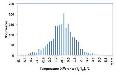 Histogram of asphalt pavement subsurface temperature difference (predicted (Tp)-measured (Tm) temperature difference).