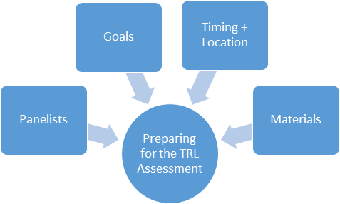 Four squares, Panelists, Goals, Timing + Location, and Materials, pointing to a circle: Preparing for the TRL Assessment.