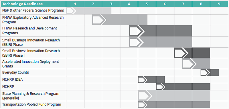 Technology Readiness Level Chart