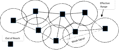 An illustration showing an ad hoc wireless network of mobile devices. Black squares represent the mobile devices. Circles around eight of the devices represent their effective range. Solid lines indicate communications between the devices, and a dashed line between two devices that are farther apart shows a weak signal. One device has no circle around it and no lines reaching it because it is outside the network's reach.
