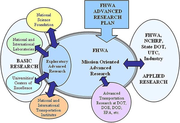 A graphics using oval shaped circles to demonstrate how Exploratory Advanced Research (EAR) is used as a bridge for basic research and applied research.  The left large oval circle is light blue in color and represents basic research with smaller horizontal circles in various colors showing the National Science Foundation (yellow), National and International Laboratories (green), Universities/Centers of Excellence (medium blue), and National and International Transportation Institutes (orange).  Arrows point from the smaller circles to a vertical oval representing EAR, which is on top of a bigger light blue circle representing FHWA mission oriented advanced research. There is a square box with “FHWA Advanced Research Plan” pointing to the middle of the large circle, a round purple circle with “Advanced Transportation Research at DOT, DOE, DOD, EPA, etc” points towards the center of the large blue circle, and a light blue oval circle at the right has “FHWA, NCHRP, State DOT, UTC, Industry” written on it, representing applied research.