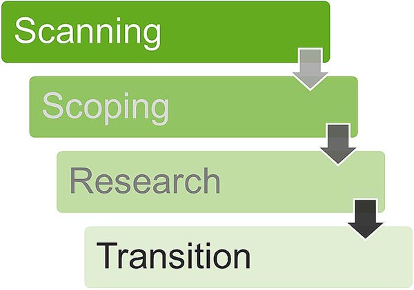 A graphics demonstrating Program Coordination, which has four horizontal boxes shaded in various green tones.  The top box, which is 100% green filled is labeled “Scanning” with an arrow to the next box, which is about 80% green filled and labeled “Scoping” with an arrow to the next box, which is about 60% green filled and labeled “Research” with an arrow to the last box, which is about 40% green filled and labeled “Transition.”