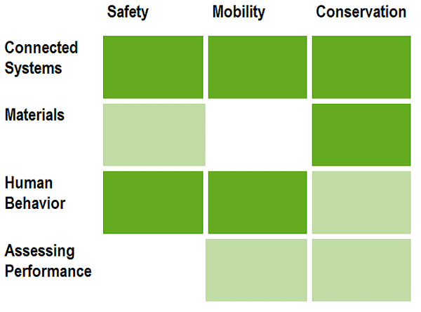 Graphic using three columns of green boxes labeled “Safety,” “Mobility,” and “Conservation” at the top of each column to illustrate program results. There are four rows of boxes—some solid green (indicating a strong correlation), some a screened green (Indicating some correlation), and some with no background color (indicating no correlation). The boxes are labeled on the right as follows: connected systems, materials, human behavior, and assessing performance.  The connected systems row has a solid green box under all three columns. The materials row has one screened green box under safety, a box with no color under mobility, and a solid green box under conservation.  The human behavior row has a solid green box under safety, a solid green box under mobility, and a screened box under conservation.  The assessing performance row has a box with no color under safety and a screened box under mobility and conservation.