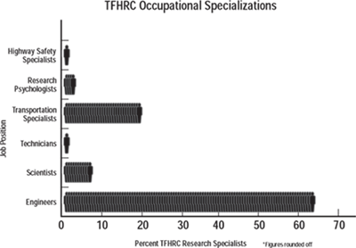 This bar chart shows the percentage of employees at Turner-Fairbank Highway Research Center in their specialized fields. Percentages were derived from the following numbers of employees: 1 highway safety specialist, 3 research psychologists, 17 transportation specialists, 2 technicians, 7 scientists, and 54 engineers.