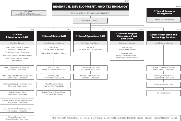 RD&T Organizational Chart - Text Description - FY 2002 ...