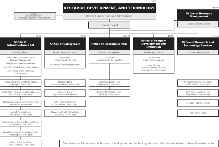 Turner Construction Organizational Chart