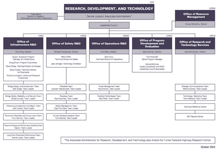 RD&T Organizational chart, Click to view alternative text