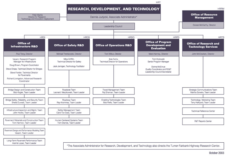 Utc Organizational Chart