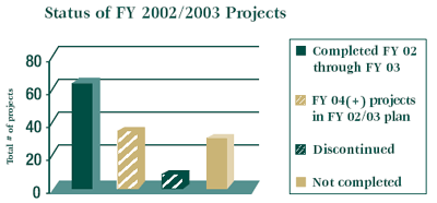 Status of RD and T projects for FY 2002/2003: Total of 60 projects completed, 23 rescheduled for completion in FY 2004/2005, and 9 discontinued or redirected as new knowledge, procedures, and technologies changed the state-of-practice.