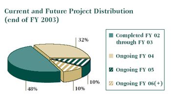 Current and Future Project Distribution (end of FY 2003) 48 percent Completed FY 02 through FY 03, 32 percent Ongoing FY 04, 10 percent Ongoing FY 05,  10 percent Ongoing FY 06(+)