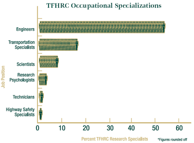 TFHRC Occupational Specializations: This chart shows the number of employees with technical specializations at Turner-Fairbank Highway Research Center.  Represented in the graph are: 53 engineeers, 17 transportation specialists, 8 scientists (geologists, metallurgists, chemists, etc.), 4 research psychologists, 2 technicians, and 1 highway safety specialist.