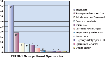 The bar chart shows 11 categories of occupational specialties at TFHRC and the number of employees in each category.  Each category is represented by a bar on the chart starting with the largest group on the left and the bars getting smaller as the number of employees in each subsequent category gets smaller.  The categories and their numbers are:  engineers 46, transportation specialists 19, administrative personnel 9, program analysts 8, scientists 7, research psychologist 4, engineer technician 2, accountant 1, highway safety specialist 1, operations analyst 1, writer-editor 1.