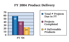 Bar Chart. FY 2004 Product Delivery. 