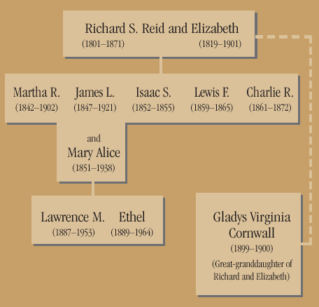 Family Tree:  Richard S. Reid (1801-1871) and Elizabeth (1819-1901) are the parents of Martha R. (1842-1902), James L. (1847-1921), Isaac S. (1852-1855), Lewis F. (1859-1865), and Charlie R. (1861-1872). James L. married Mary Alice (1851-1938).  They had one son, Lawrence M. (1887-1953). He married Ethel (1889-1964). Gladys Virginia Cornwall (1899-1900), a great-granddaughter of Richard and Elizabeth, is also shown linked to her great-grandparents.  It appears that her parents are unknown.