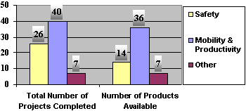 A bar graph showing the total number of projects completed: 26 for Safety, 40 for Mobility & Productivity, and 7 for Other; for the Number of Products available there are 14 for Safety, 36 for Mobility & Productivity, and 7 for Other.