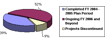 A pie chart showing that 39% was completed FY 2004-2005 Plan Period; 52% Ongoing FY 2006 and Beyond; and 9% Projects Discontinued