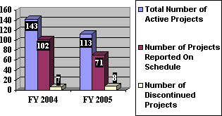 A bar graph showing that for FY 2004 there were 143 Total Number of Active Projects, 102 Number of Projects Reported on Schedule, and 7 Number of Discontinued Projects. For FY 2005 there was 113 Total Number of Active Projects, 71 Number of Projects Reported on Schedule and 8 Number of Discontinued Projects.
