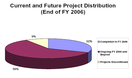 A pie chart showing that 32% was completed FY 2006 Plan Period; 59% Ongoing FY 2006 and Beyond; and 9% Projects Discontinued
