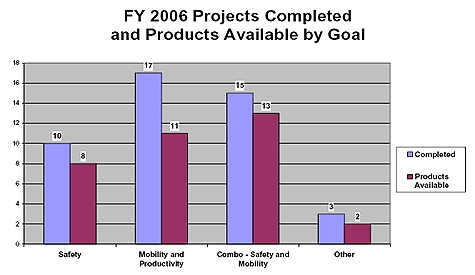 A bar graph showing the total number of projects completed: 10 for Safety, 17 for Mobility & Productivity, 15 for Combo - Safety and Mobility, and 3 for Other; for the Number of Products available there are 8 for Safety, 11 for Mobility & Productivity, 13 for Combo - Safety and Mobility, and 2 for Other.