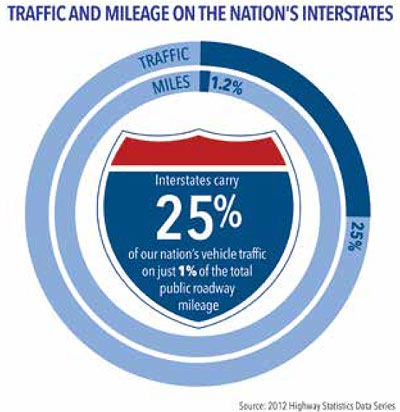 This infographic shows that U.S. Interstates carry 25 percent of the Nation’s traffic, making highway safety a primary concern for FHWA. (Image source: FHWA)