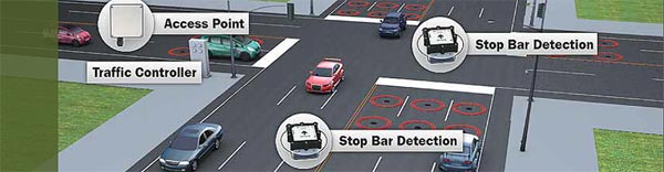 This figure shows how vehicle-to-infrastructure technology for connected vehicles can help motorists safely navigate busy intersections (Image: FHWA)