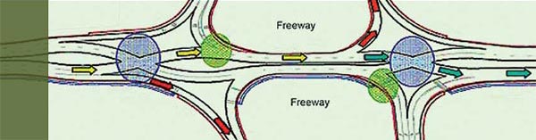 This figure illustrates a design drawing for a diverging diamond interchange shows how the novel design reduces turning conflicts in an intersection. Starting from the left, the yellow arrows show a vehicle’s progress through the intersection. The red arrows show how the vehicle would merge onto the freeway while the green arrow shows its progress across the overpass. (Image source: FHWA)