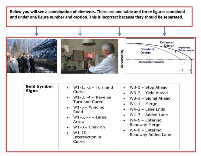 This figure shows an incorrect depiction of a figure, containing one table and three figures combined and under one figure number and caption. This is incorrect because the elements should all be separated into one table in table format with a table caption and three figures, each with its own figure number and caption. Figure 9 through figure 11 show the figures originally depicted incorrectly in figure 8 with the correct format. Each has its own figure number and figure caption. Table 3 shows the correct method of formatting the table depicted in figure 8 as a text-based Microsoft® Word table with its own table number and table caption.