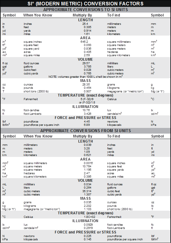 This figure shows a metric conversion factors chart. For actual values, go to http://www.fhwa.dot.gov/publications/
convtabl.cfm.