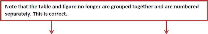 Note that the table and figure no longer are grouped together and are numbered separately. This is correct.