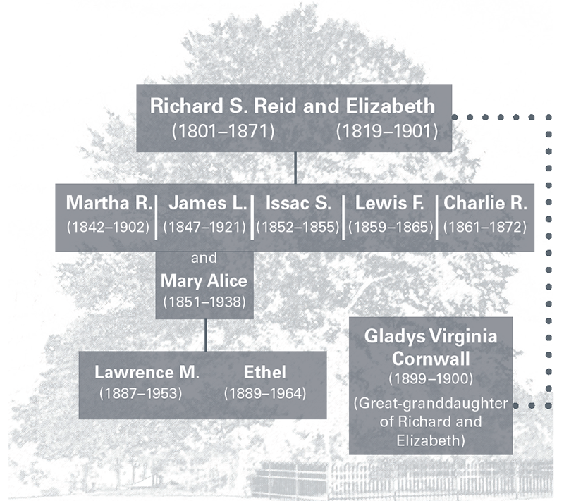 Illustration. Reid Family Heritage Tree as described in the following text. Behind this illustration of the Reid family’s heritage tree is a very faint black and white image of the Reid Family Cemetery.