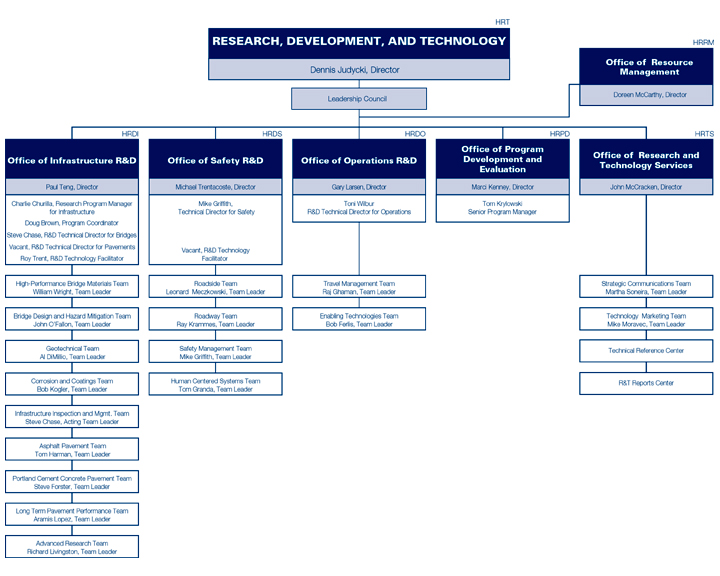 Research And Development Department Organizational Chart