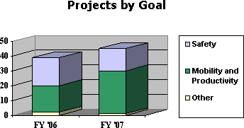 Projects by Goal