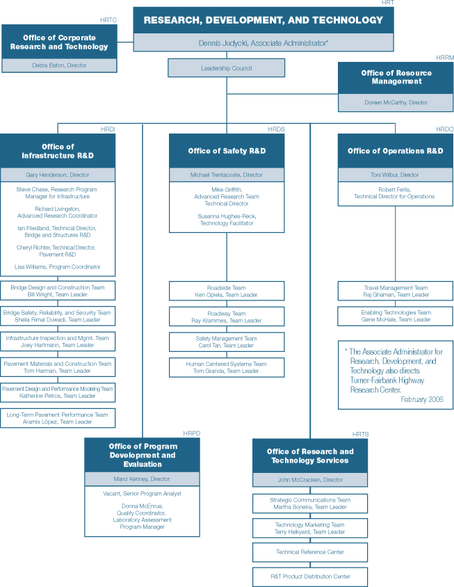 RD&T Organizational Chart (click for alternative text)