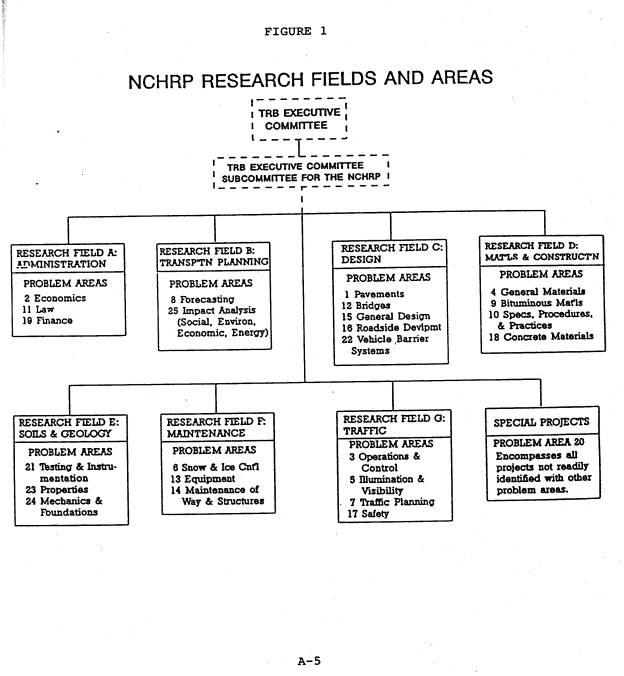 Figure 1.  NCHRP Fields and Areas