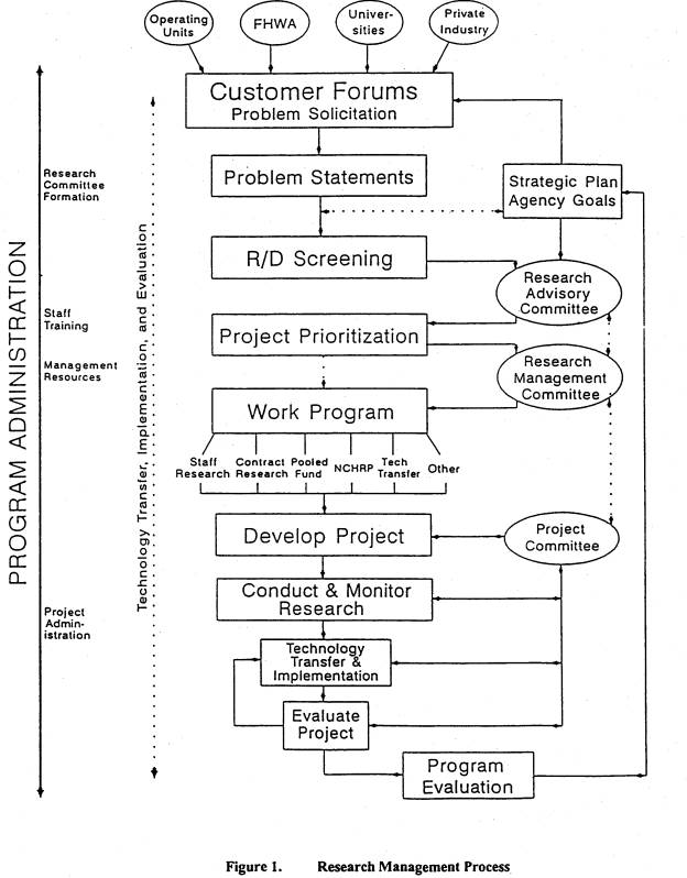 Figure 1.  Research Management Process