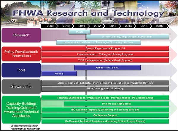 Slide 46 Graphic spanning 2009 thru 2016 that identify the various initiatives associated with the Roadmap Development phases/elements to include Research, Policy Development/Innovations, Tools, Stewardship, and Capacity Building/ Training/Outreach/Awareness/Technical Assistance.