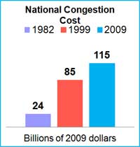 National Congestion Cost
