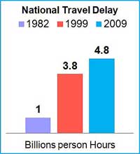 National Travel Delay