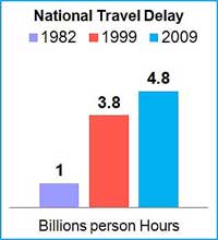 National Travel Delay